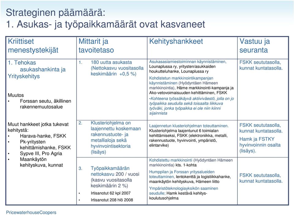 180 uutta asukasta (Nettokasvu vuositasolla keskimäärin +0,5 %) Asukasasiamiestoiminnan käynnistäminen, Lounaplussa ry, yritysten/asukkaiden houkutteluhanke, Lounaplussa ry Kohdistetun