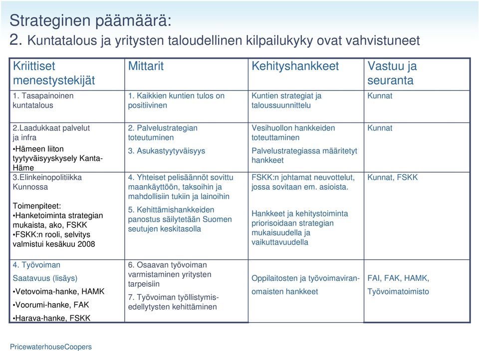 Elinkeinopolitiikka Kunnossa Toimenpiteet: Hanketoiminta strategian mukaista, ako, FSKK FSKK:n rooli, selvitys valmistui kesäkuu 2008 2. Palvelustrategian toteutuminen 3. Asukastyytyväisyys 4.