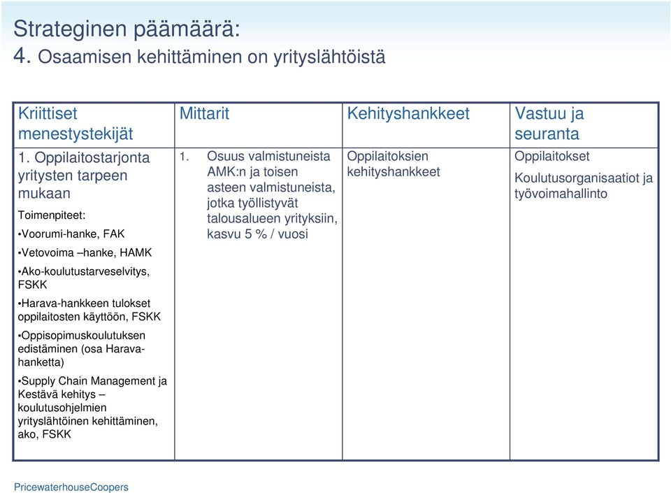 Osuus valmistuneista AMK:n ja toisen asteen valmistuneista, jotka työllistyvät talousalueen yrityksiin, kasvu 5 % / vuosi Oppilaitoksien kehityshankkeet Oppilaitokset