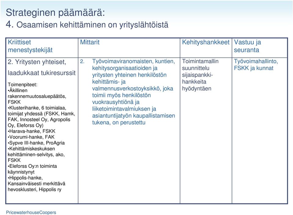 Oy) Harava-hanke, FSKK Voorumi-hanke, FAK Sypve III-hanke, ProAgria Kehittämiskeskuksen kehittäminen-selvitys, ako, FSKK Eleforss Oy:n toiminta käynnistynyt Hippolis-hanke, Kansainväisesti merkittävä