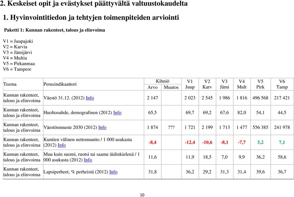 rakenteet, talous ja elinvoima Kunnan rakenteet, talous ja elinvoima Kunnan rakenteet, talous ja elinvoima Perusindikaattori Kihniö Arvo Muutos V1 Juup V2 Karv V3 Jämi V4 Mult V5 Pirk V6 Tamp Väestö