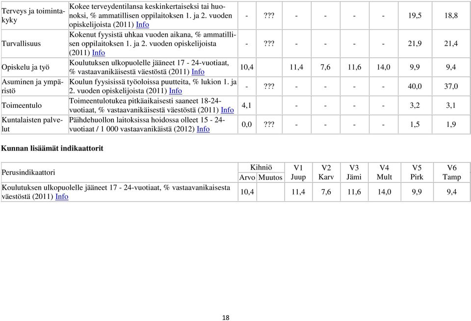 vuoden opiskelijoista (2011) Info Koulutuksen ulkopuolelle jääneet 17-24-vuotiaat, % vastaavanikäisestä väestöstä (2011) Info Koulun fyysisissä työoloissa puutteita, % lukion 1. ja 2.