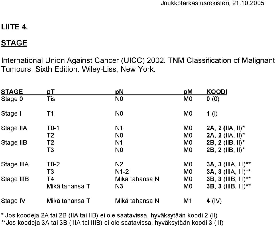 2B, 2 (IIB, II)* Stage IIIA T0-2 N2 M0 3A, 3 (IIIA, III)** T3 N1-2 M0 3A, 3 (IIIA, III)** Stage IIIB T4 Mikä tahansa N M0 3B, 3 (IIIB, III)** Mikä tahansa T N3 M0 3B, 3 (IIIB,