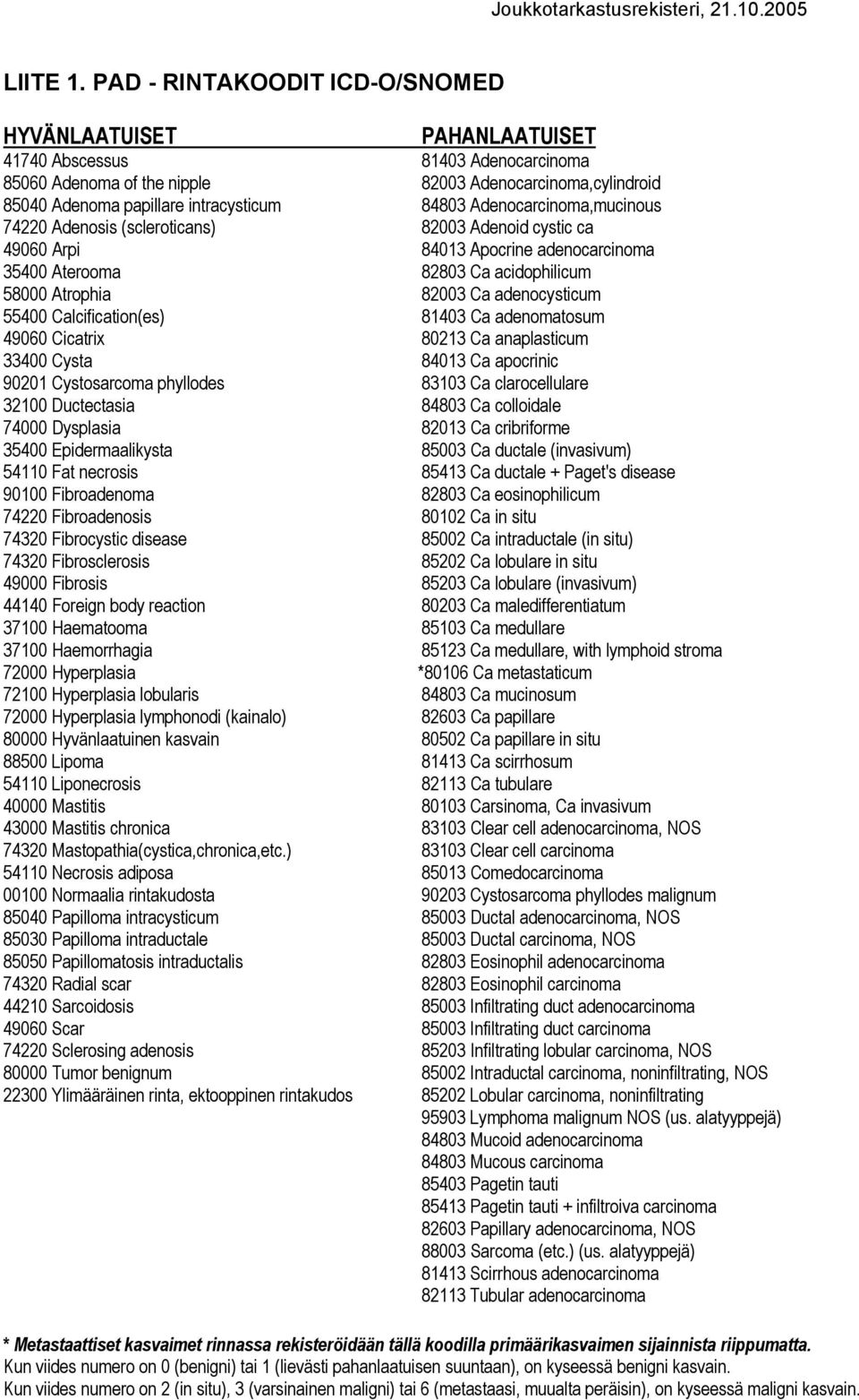 84803 Adenocarcinoma,mucinous 74220 Adenosis (scleroticans) 82003 Adenoid cystic ca 49060 Arpi 84013 Apocrine adenocarcinoma 35400 Aterooma 82803 Ca acidophilicum 58000 Atrophia 82003 Ca