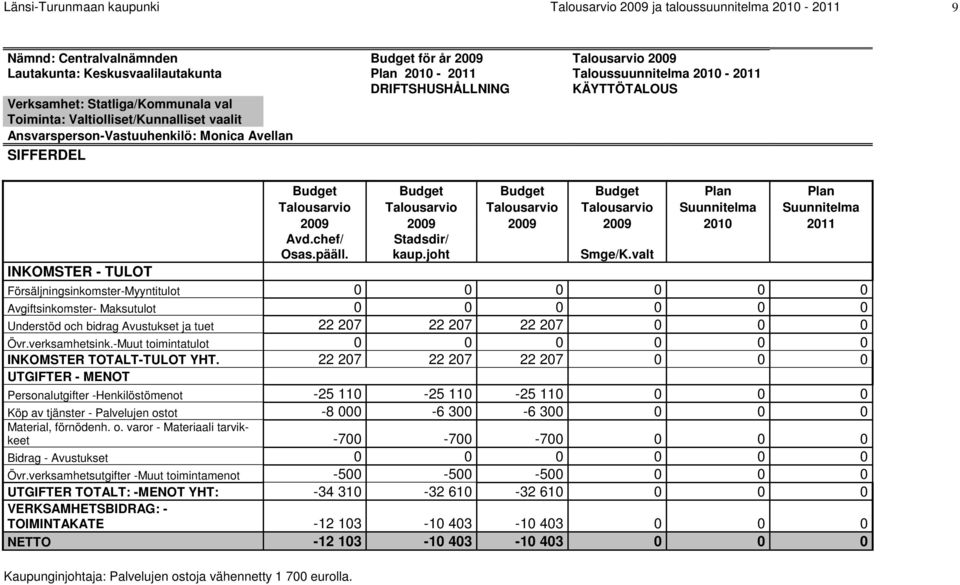 - TULOT Budget Budget Budget Budget Plan Plan Talousarvio Talousarvio Talousarvio Talousarvio Suunnitelma Suunnitelma 2009 2009 2009 2009 2010 2011 Avd.chef/ Osas.pääll. Stadsdir/ kaup.joht Smge/K.