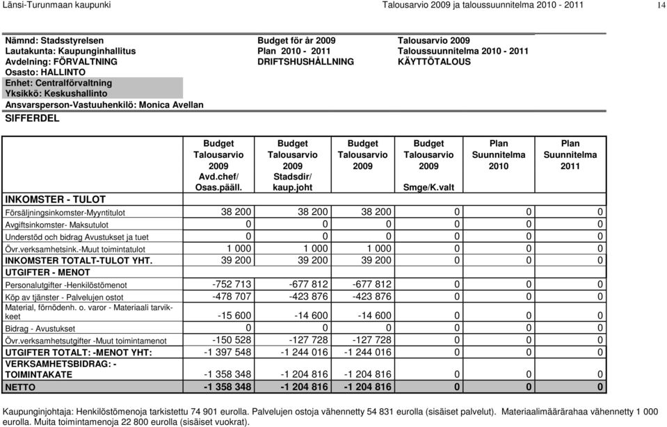 TULOT Budget Budget Budget Budget Plan Plan Talousarvio Talousarvio Talousarvio Talousarvio Suunnitelma Suunnitelma 2009 2009 2009 2009 2010 2011 Avd.chef/ Osas.pääll. Stadsdir/ kaup.joht Smge/K.