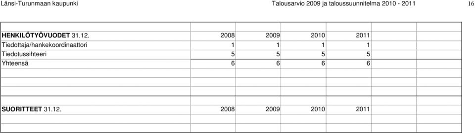 2008 2009 2010 2011 Tiedottaja/hankekoordinaattori 1 1 1 1