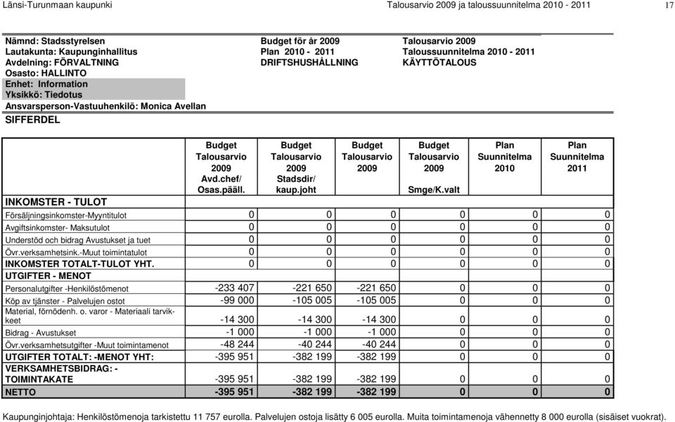 Budget Budget Budget Plan Plan Talousarvio Talousarvio Talousarvio Talousarvio Suunnitelma Suunnitelma 2009 2009 2009 2009 2010 2011 Avd.chef/ Osas.pääll. Stadsdir/ kaup.joht Smge/K.