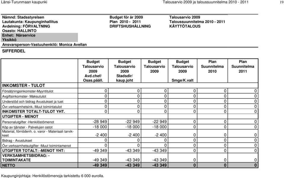Budget Plan Plan Talousarvio Talousarvio Talousarvio Talousarvio Suunnitelma Suunnitelma 2009 2009 2009 2009 2010 2011 Avd.chef/ Osas.pääll. Stadsdir/ kaup.joht Smge/K.