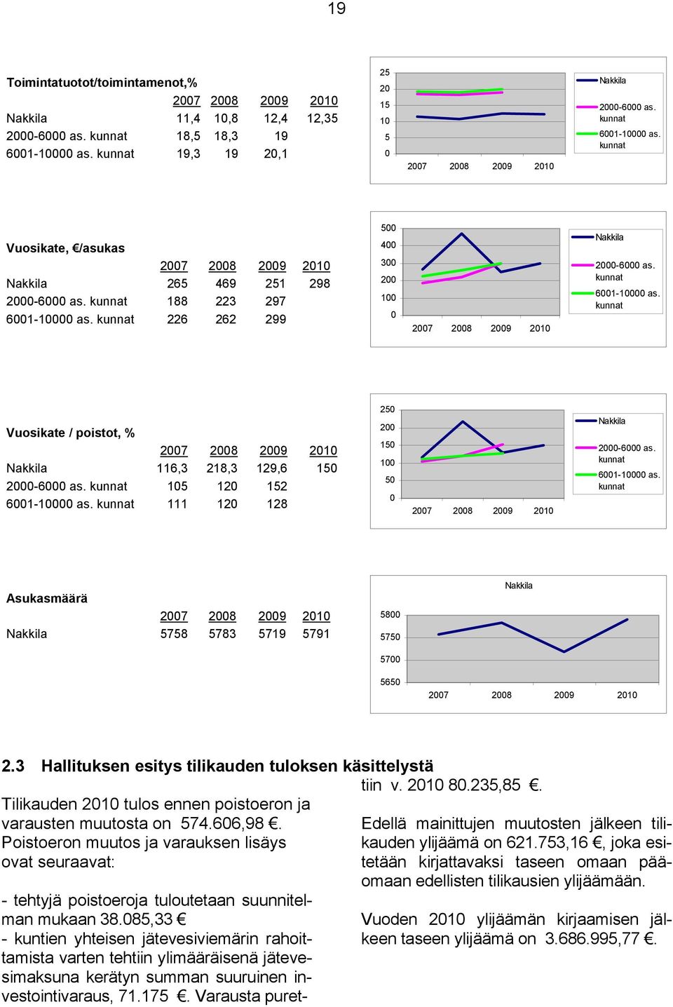 kunnat 188 223 297 6001-10000 as. kunnat 226 262 299 500 400 300 200 100 0 2007 2008 2009 2010 Nakkila 2000-6000 as. kunnat 6001-10000 as.