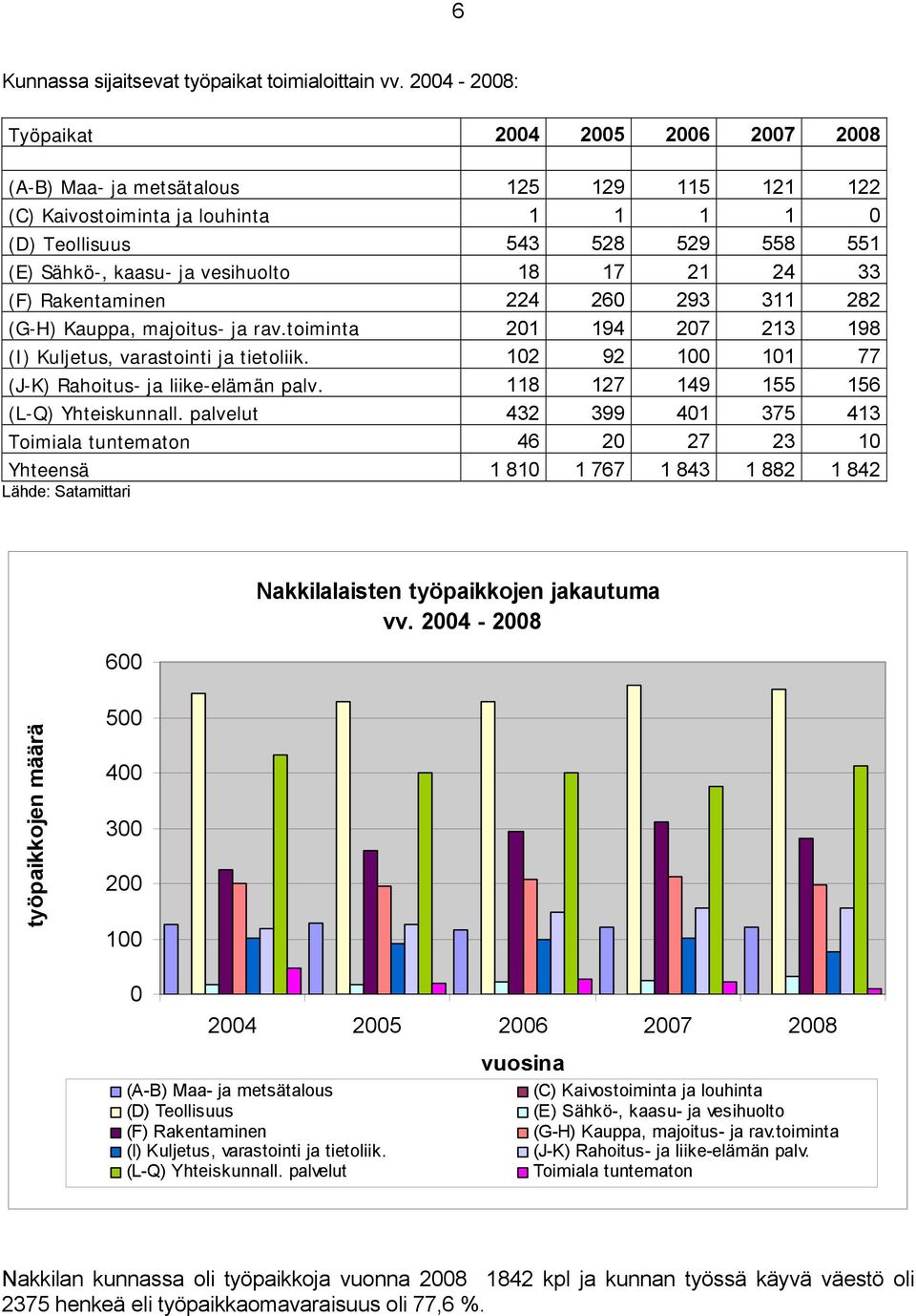 vesihuolto 18 17 21 24 33 (F) Rakentaminen 224 260 293 311 282 (G-H) Kauppa, majoitus- ja rav.toiminta 201 194 207 213 198 (I) Kuljetus, varastointi ja tietoliik.