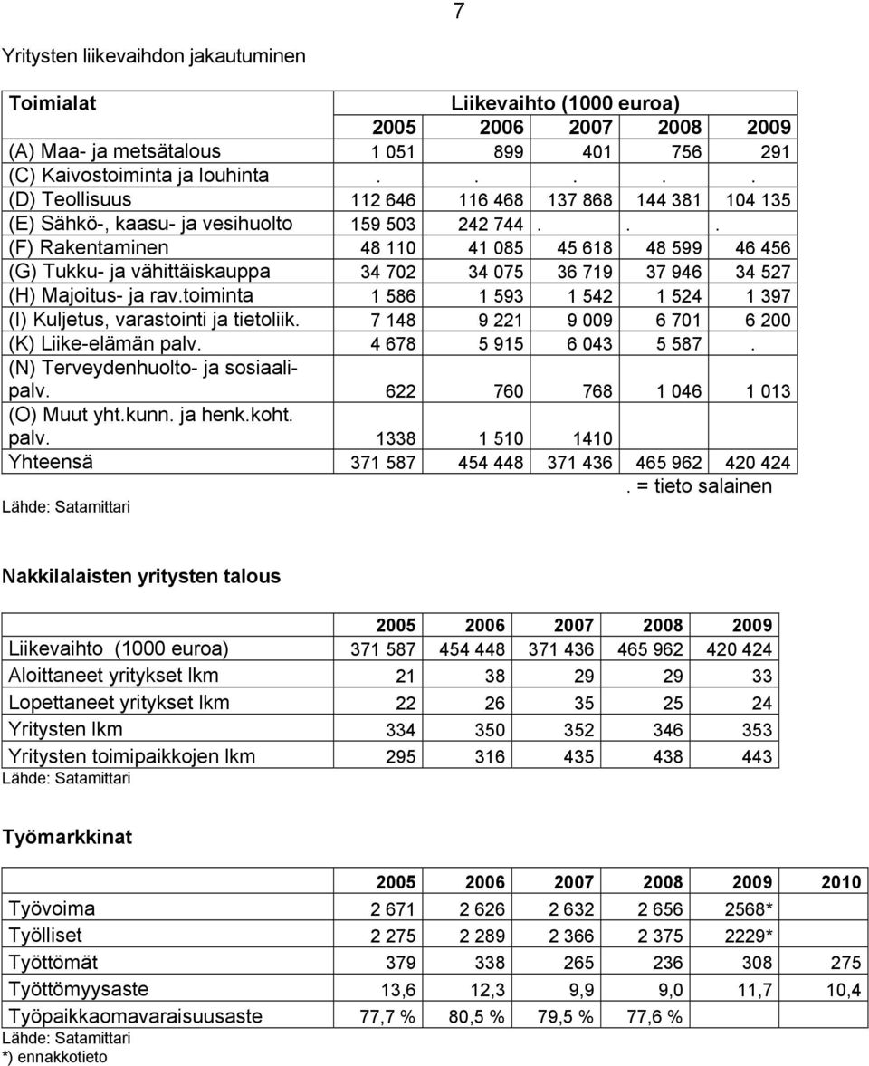 .. (F) Rakentaminen 48 110 41 085 45 618 48 599 46 456 (G) Tukku- ja vähittäiskauppa 34 702 34 075 36 719 37 946 34 527 (H) Majoitus- ja rav.