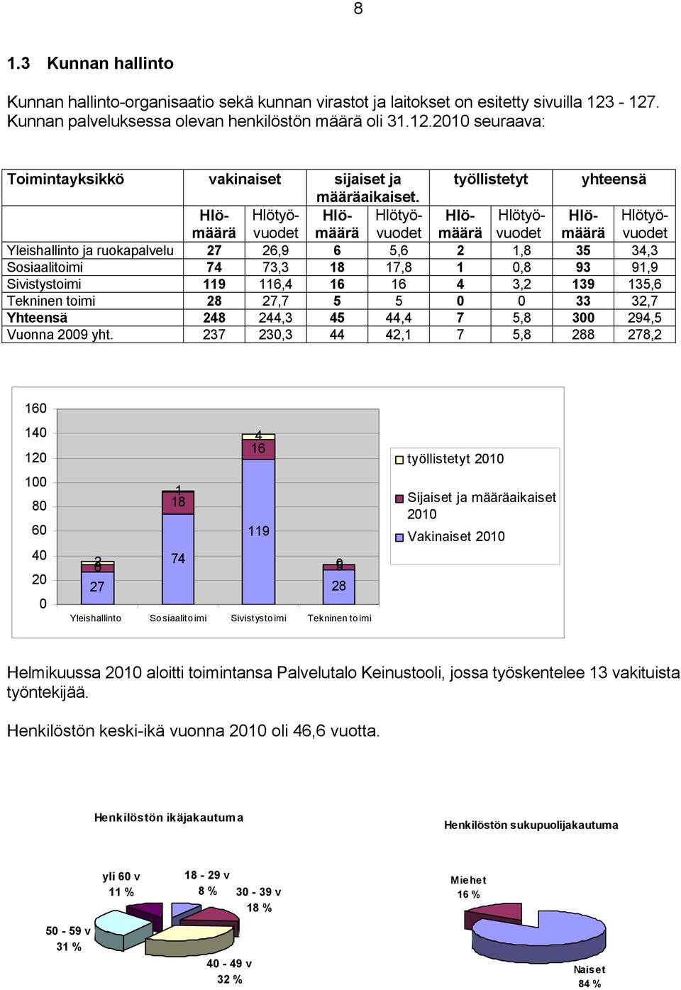 Sivistystoimi 119 116,4 16 16 4 3,2 139 135,6 Tekninen toimi 28 27,7 5 5 0 0 33 32,7 Yhteensä 248 244,3 45 44,4 7 5,8 300 294,5 Vuonna 2009 yht.