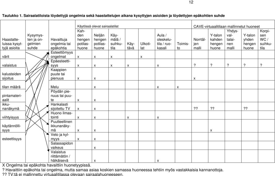 ja ongelmien suhde Havaittuja ongelmia tai epäkohtia Esteettömyys Käytössä olevat sairaalatilat Kahden Neljän Käymälä hengen hengen / potilashuonhuone potilas- suihkutila Käytävä Ulkotilat Aula /