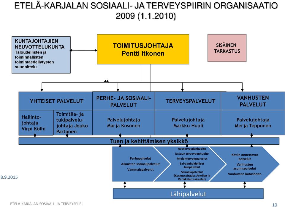 SOSIAALI- PALVELUT TERVEYSPALVELUT VANHUSTEN PALVELUT Hallintojohtaja Virpi Kölhi Toimitila- ja tukipalvelujohtaja Jouko Partanen Palvelujohtaja Marja Kosonen Palvelujohtaja Markku Hupli