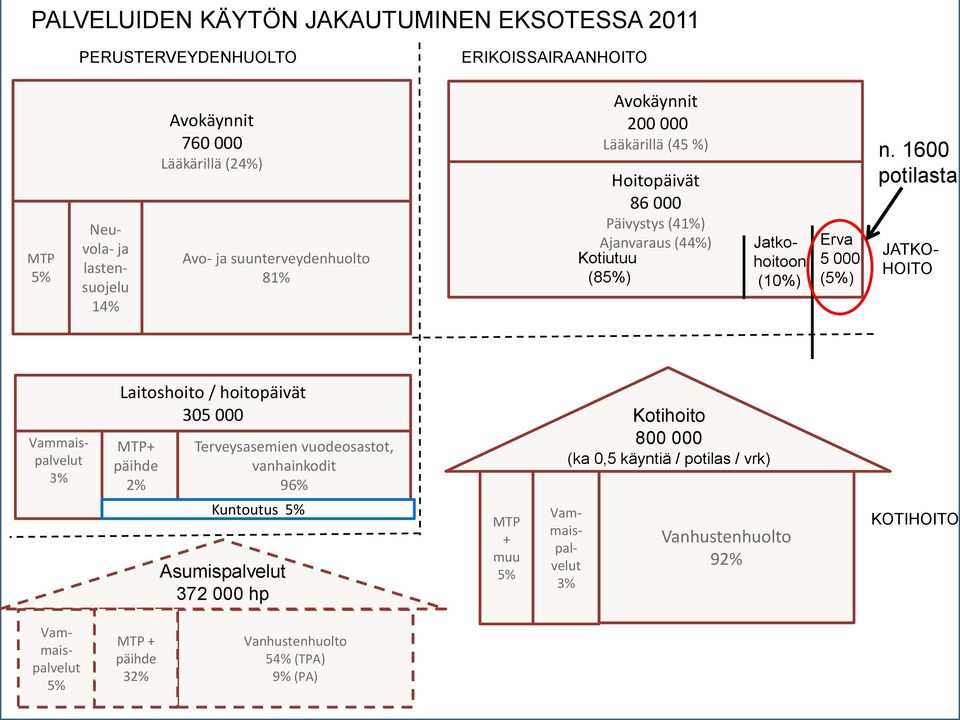 1600 potilasta JATKO- HOITO Vammaispalvelut Vammaispalvelut 3% Laitoshoito / hoitopäivät 305 000 Kotihoito MTP+ päihde 2% Terveysasemien vuodeosastot, vanhainkodit 96%