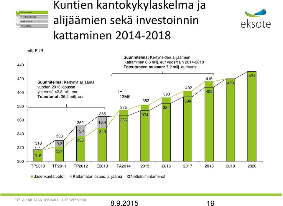 eur/vuosi 420 400 380 360 Suunnitelma: Kertynyt alijäämä vuoden 2013 lopussa yhteensä 42,8 milj. eur Toteutunut: 36,2 milj.