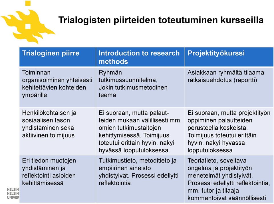 yhdistäminen ja reflektointi asioiden kehittämisessä Ei suoraan, mutta palautteiden mukaan välillisesti mm. omien tutkimustaitojen kehittymisessä.