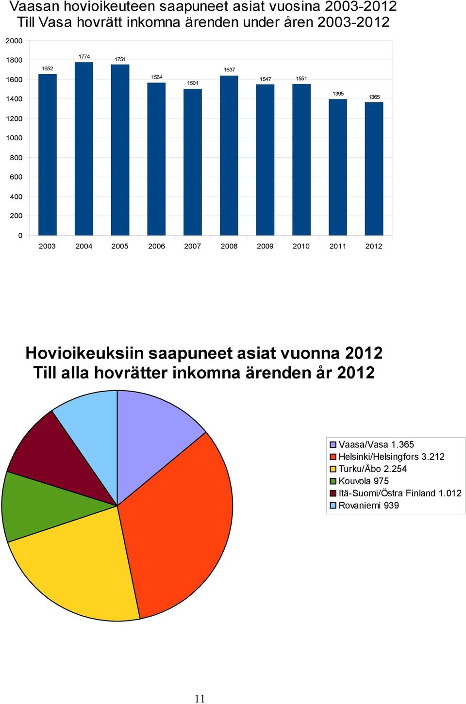 2007 2008 2009 2010 2011 2012 Hovioikeuksiin saapuneet asiat vuonna 2012 Till alla hovrätter inkomna ärenden år