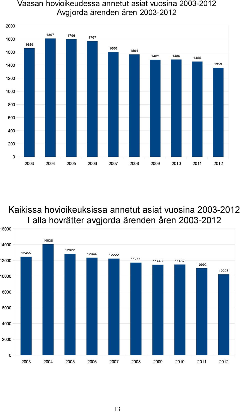 Kaikissa hovioikeuksissa annetut asiat vuosina 2003-2012 I alla hovrätter avgjorda ärenden åren 2003-2012 14000 12000 12455