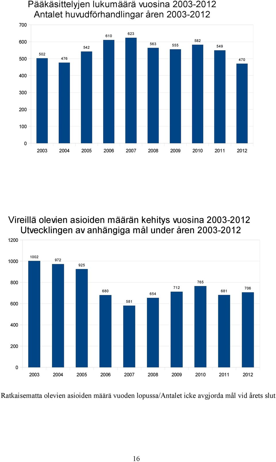 2003-2012 Utvecklingen av anhängiga mål under åren 2003-2012 1200 1000 1002 972 925 800 680 654 712 765 681 706 600 581 400 200 0