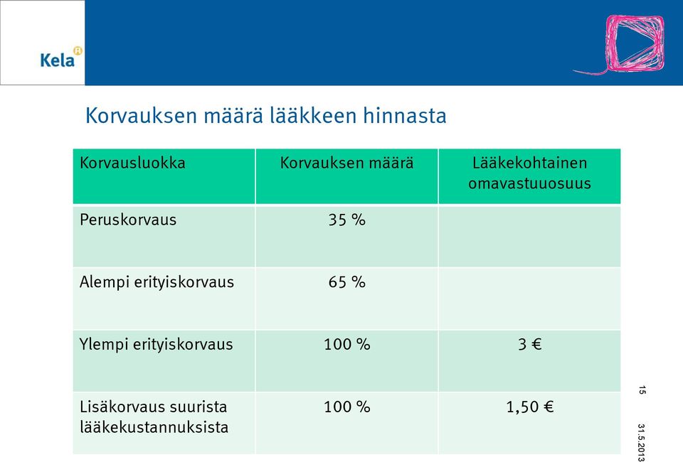 Peruskorvaus 35 % Alempi erityiskorvaus 65 % Ylempi