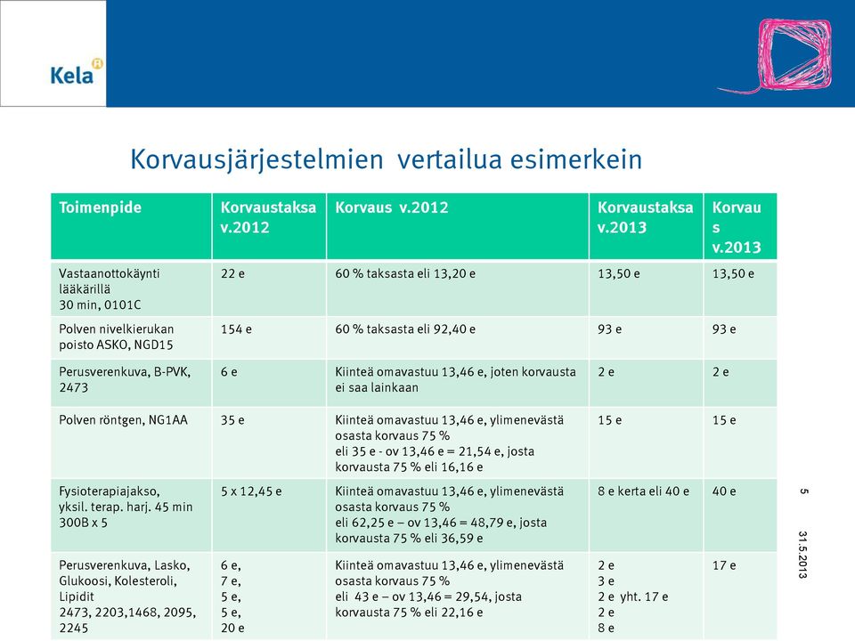 2013 22 e 60 % taksasta eli 13,20 e 13,50 e 13,50 e 154 e 60 % taksasta eli 92,40 e 93 e 93 e Perusverenkuva, B-PVK, 2473 6 e Kiinteä omavastuu 13,46 e, joten korvausta ei saa lainkaan 2 e 2 e Polven