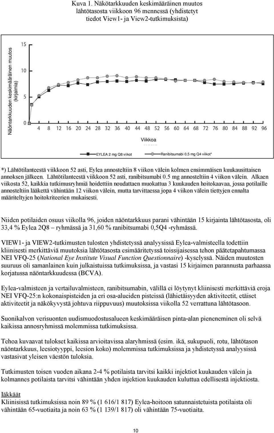 Ranibitsumabi 0,5 mg Q4 viikot* *) Lähtötilanteestä viikkoon 52 asti, Eylea annosteltiin 8 viikon välein kolmen ensimmäisen kuukausittaisen annoksen jälkeen.