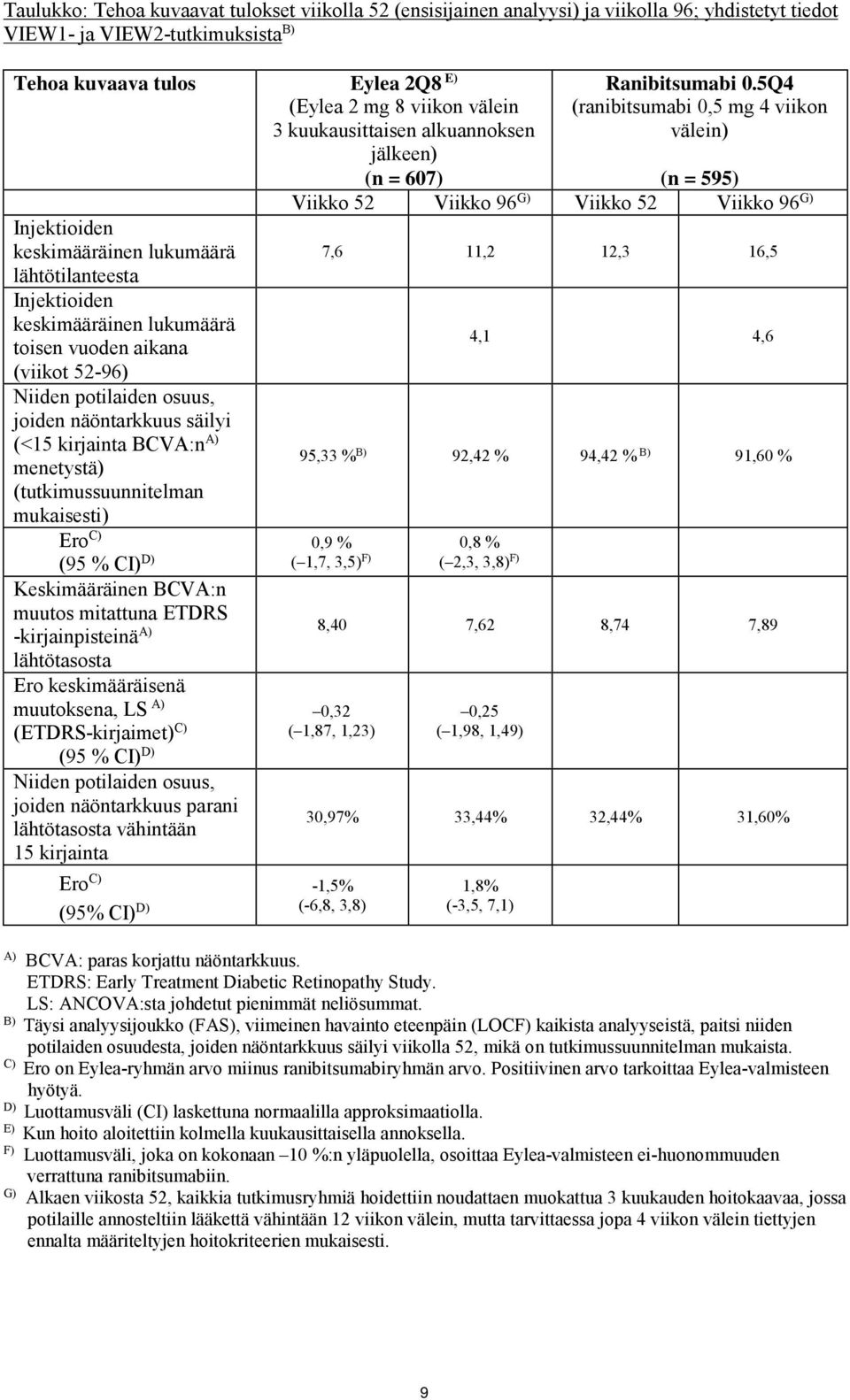 osuus, joiden näöntarkkuus säilyi (<15 kirjainta BCVA:n A) menetystä) (tutkimussuunnitelman mukaisesti) Ero C) (95 % CI) D) Keskimääräinen BCVA:n muutos mitattuna ETDRS -kirjainpisteinä A)