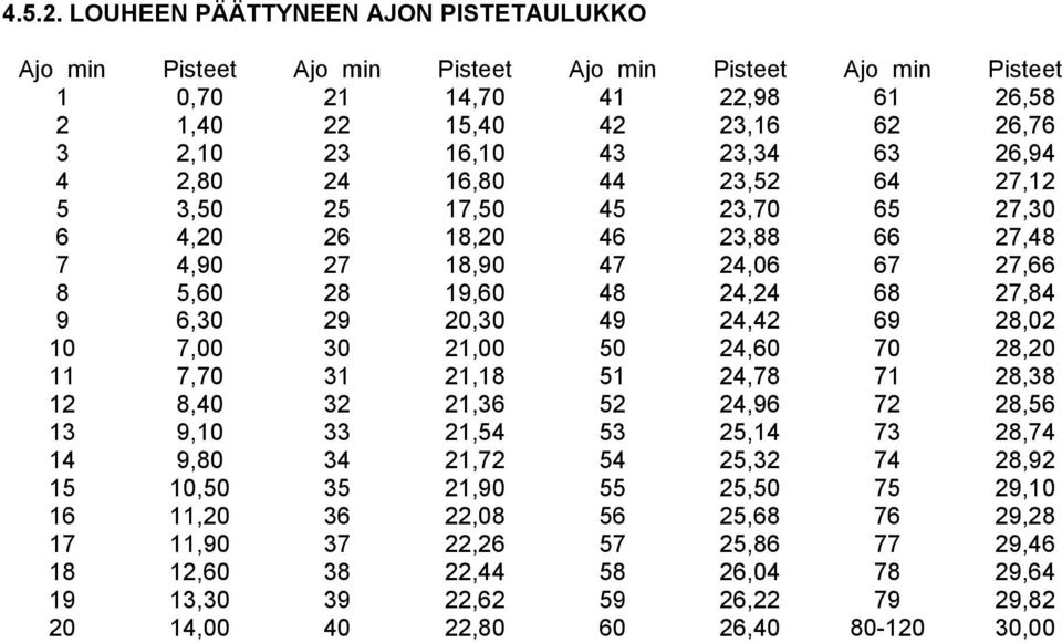 26,94 4 2,80 24 16,80 44 23,52 64 27,12 5 3,50 25 17,50 45 23,70 65 27,30 6 4,20 26 18,20 46 23,88 66 27,48 7 4,90 27 18,90 47 24,06 67 27,66 8 5,60 28 19,60 48 24,24 68 27,84 9 6,30 29 20,30 49