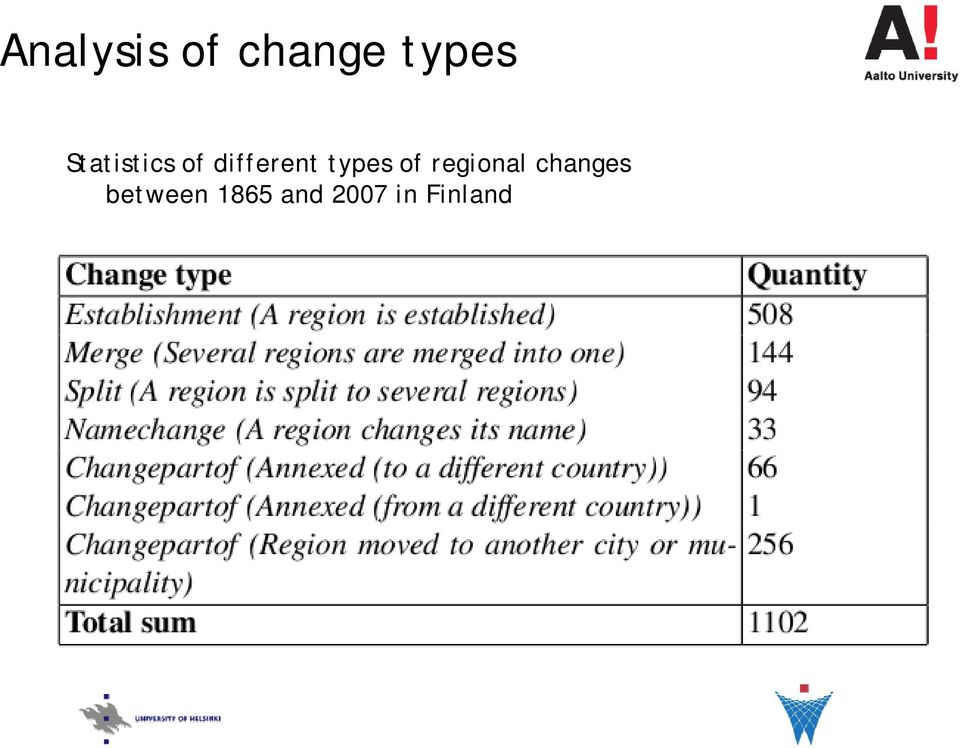 types of regional changes