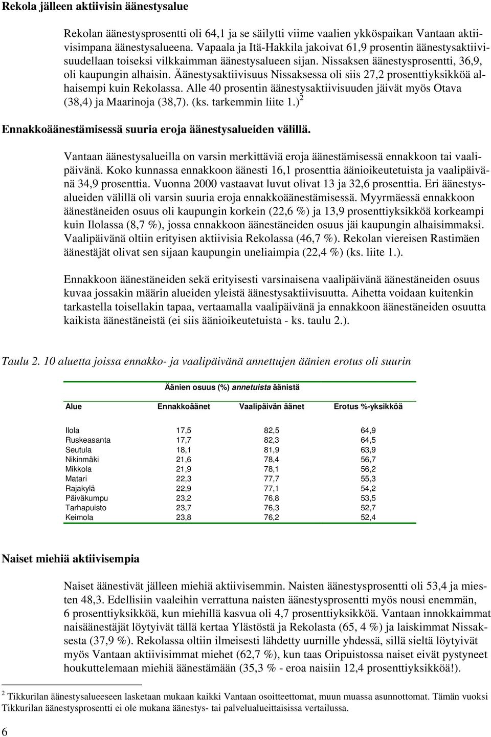 Äänestysaktiivisuus Nissaksessa oli siis 27,2 prosenttiyksikköä alhaisempi kuin Rekolassa. Alle 40 prosentin äänestysaktiivisuuden jäivät myös Otava (38,4) ja Maarinoja (38,7). (ks. tarkemmin liite 1.