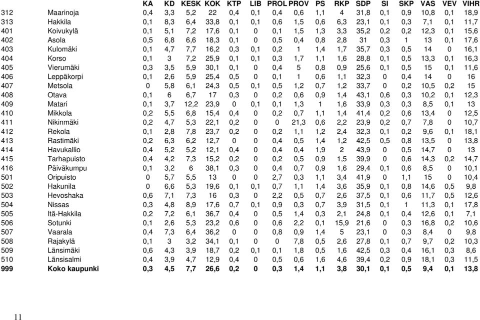 16,2 0,3 0,1 0,2 1 1,4 1,7 35,7 0,3 0,5 14 0 16,1 404 Korso 0,1 3 7,2 25,9 0,1 0,1 0,3 1,7 1,1 1,6 28,8 0,1 0,5 13,3 0,1 16,3 405 Vierumäki 0,3 3,5 5,9 30,1 0,1 0 0,4 5 0,8 0,9 25,6 0,1 0,5 15 0,1