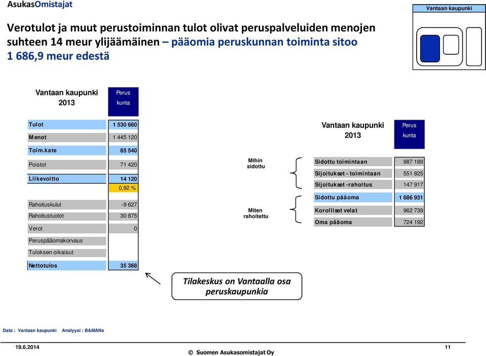 kate 85 540 Poistot 71 420 Liikevoitto 14 120 0,92 % Rahoituskulut -9 627 Rahoitustuotot 30 875 Verot 0 Peruspääomakorvaus Tuloksen oikaisut Nettotulos 35 368 Mihin