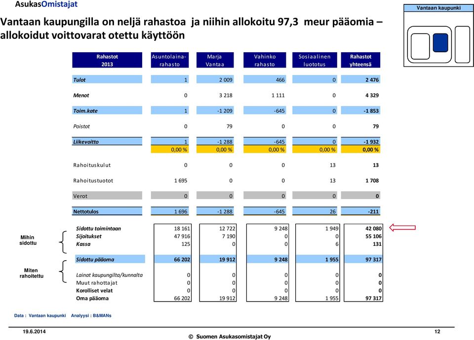 kate 1-1 209-645 0-1 853 Poistot 0 79 0 0 79 Liikevoitto 1-1 288-645 0-1 932 0,00 % 0,00 % 0,00 % 0,00 % 0,00 % Rahoituskul ut 0 0 0 13 13 Rahoitustuotot 1 695 0 0 13 1 708 Verot 0 0 0 0 0 Nettotulos