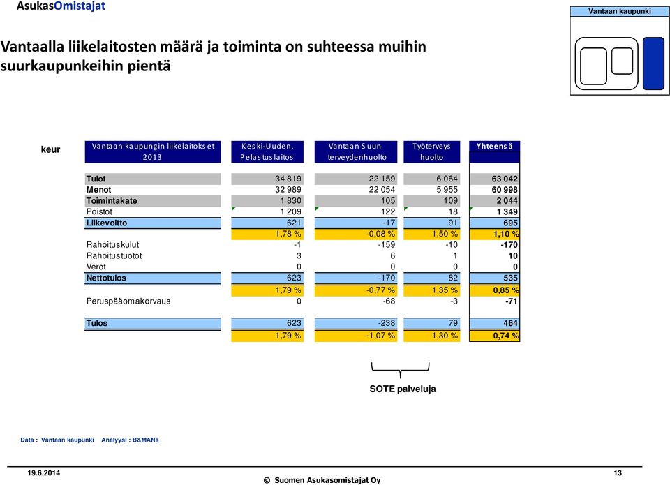 1 830 105 109 2 044 Poistot 1 209 122 18 1 349 Liikevoitto 621-17 91 695 1,78 % -0,08 % 1,50 % 1,10 % Rahoituskulut -1-159 -10-170 Rahoitustuotot 3 6 1 10 Verot 0 0