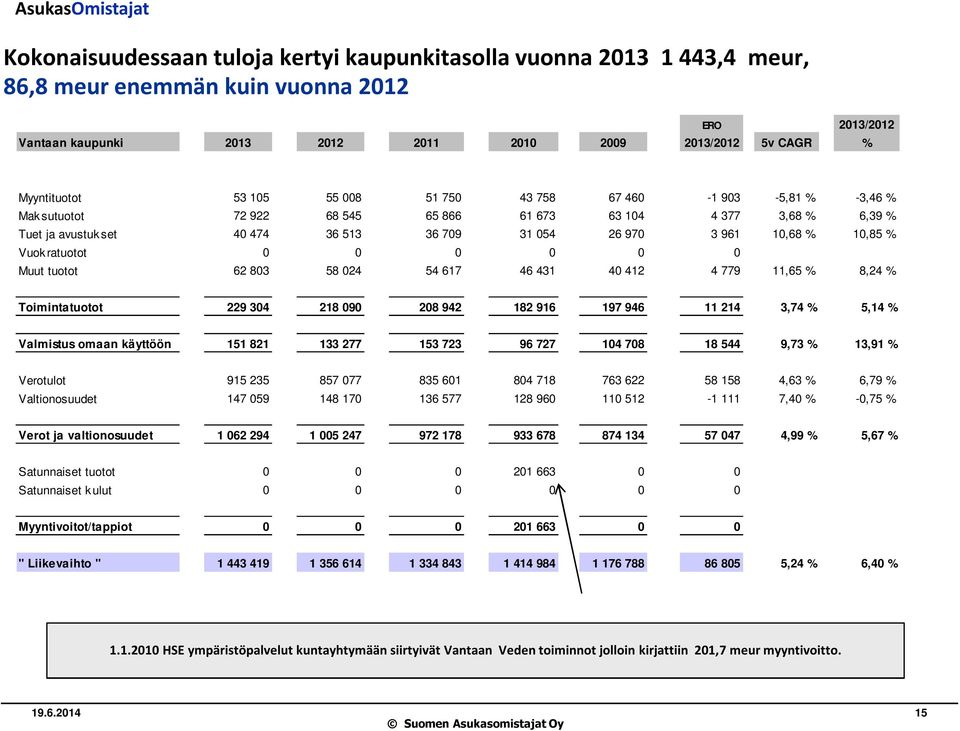 % Vuok ratuotot 0 0 0 0 0 0 Muut tuotot 62 803 58 024 54 617 46 431 40 412 4 779 11,65 % 8,24 % Toimintatuotot 229 304 218 090 208 942 182 916 197 946 11 214 3,74 % 5,14 % Valmistus omaan käyttöön