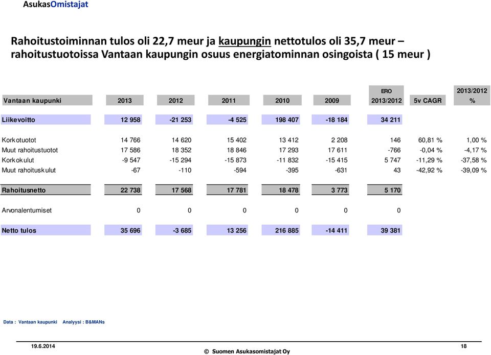 rahoitustuotot 17 586 18 352 18 846 17 293 17 611-766 -0,04 % -4,17 % Kork ok ulut -9 547-15 294-15 873-11 832-15 415 5 747-11,29 % -37,58 % Muut rahoitusk ulut -67-110 -594-395