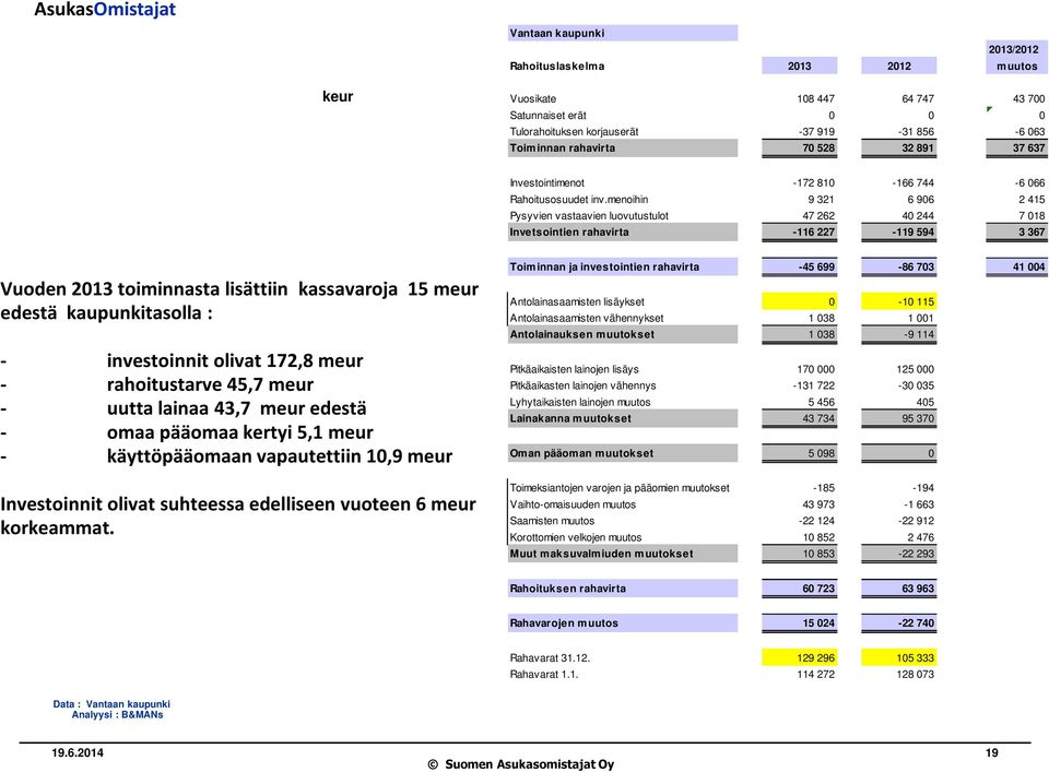 menoihin 9 321 6 906 2 415 Pysyvien vastaavien luovutustulot 47 262 40 244 7 018 Invetsointien rahavirta -116 227-119 594 3 367 Vuoden 2013 toiminnasta lisättiin kassavaroja 15 meur edestä