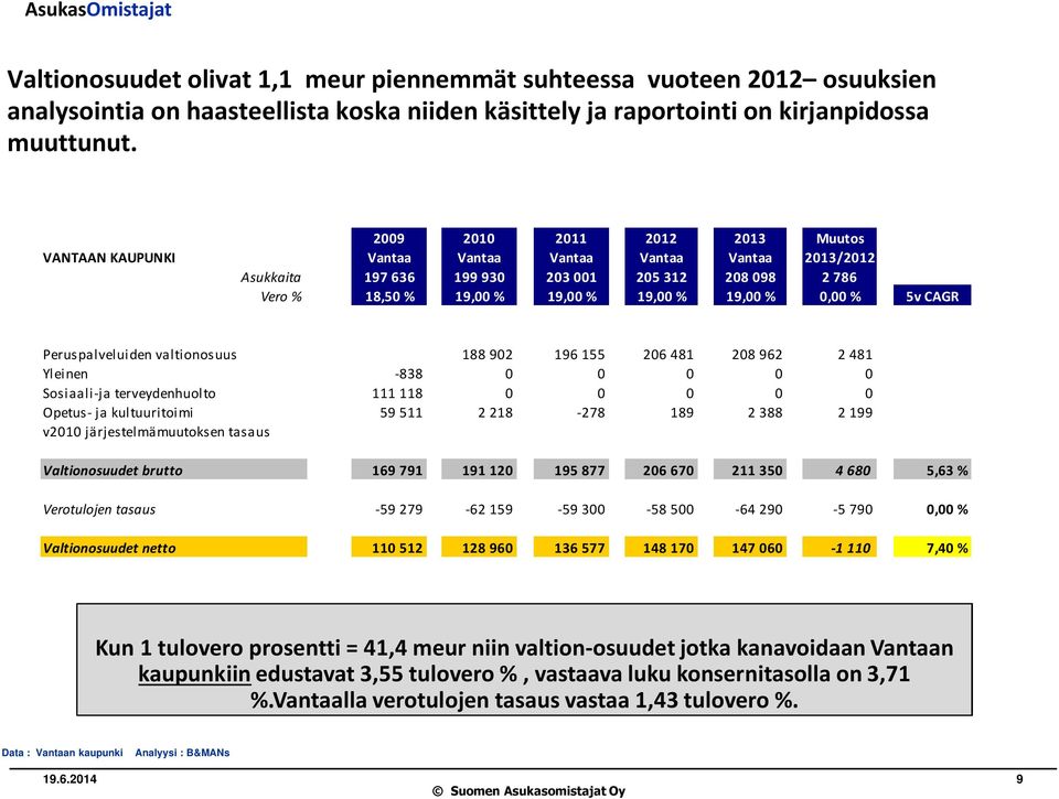 0,00 % 5v CAGR Peruspalveluiden valtionosuus 188 902 196 155 206 481 208 962 2 481 Yleinen -838 0 0 0 0 0 Sosiaali-ja terveydenhuolto 111 118 0 0 0 0 0 Opetus- ja kultuuritoimi 59 511 2 218-278 189 2