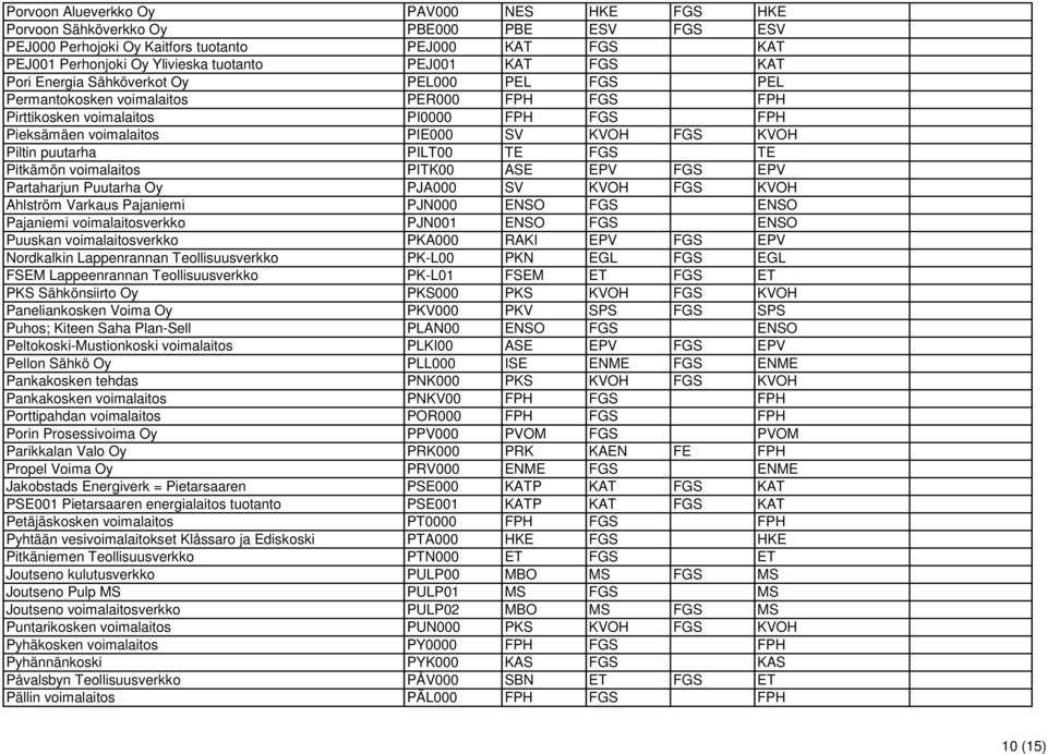 puutarha PILT00 TE FGS TE Pitkämön voimalaitos PITK00 ASE EPV FGS EPV Partaharjun Puutarha Oy PJA000 SV KVOH FGS KVOH Ahlström Varkaus Pajaniemi PJN000 ENSO FGS ENSO Pajaniemi voimalaitosverkko