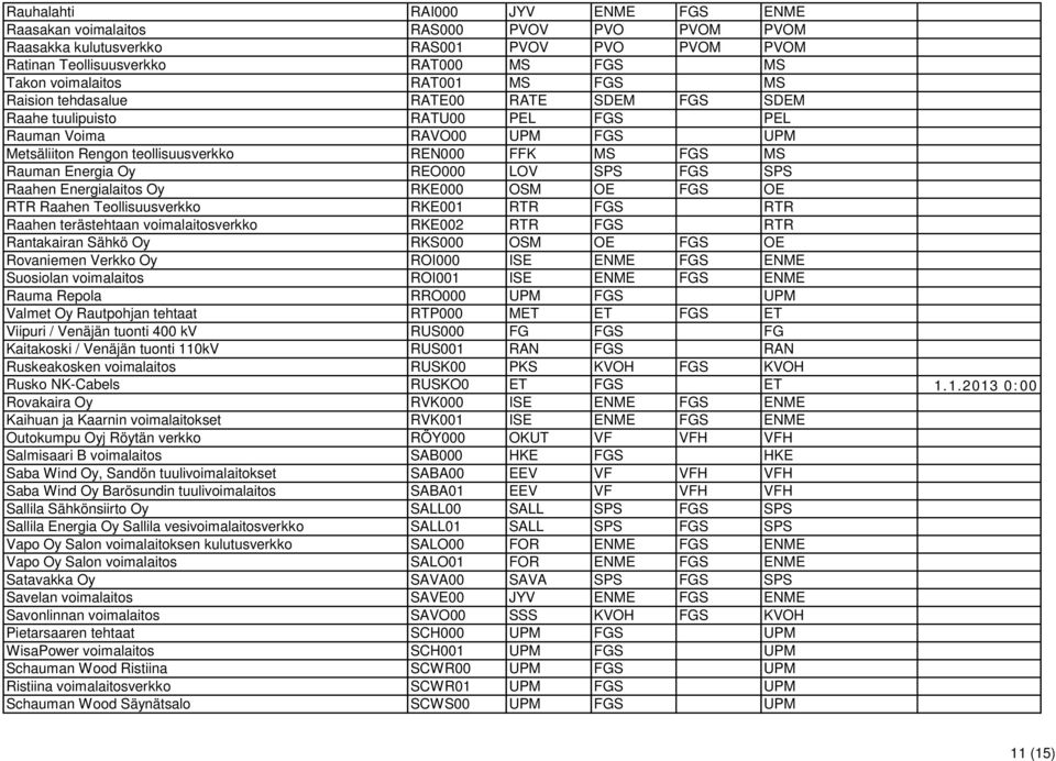 REO000 LOV SPS FGS SPS Raahen Energialaitos Oy RKE000 OSM OE FGS OE RTR Raahen Teollisuusverkko RKE001 RTR FGS RTR Raahen terästehtaan voimalaitosverkko RKE002 RTR FGS RTR Rantakairan Sähkö Oy RKS000