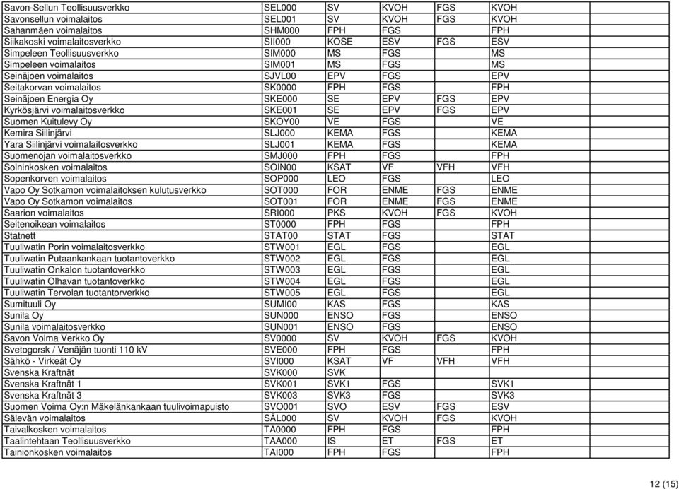 EPV FGS EPV Kyrkösjärvi voimalaitosverkko SKE001 SE EPV FGS EPV Suomen Kuitulevy Oy SKOY00 VE FGS VE Kemira Siilinjärvi SLJ000 KEMA FGS KEMA Yara Siilinjärvi voimalaitosverkko SLJ001 KEMA FGS KEMA