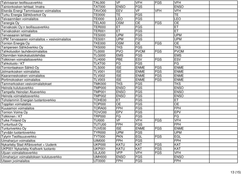 TES000 UPM FGS UPM UPM Tervasaaren voimalaitos + vesivoimalaitos TES001 UPM FGS UPM Tornion Energia Oy TKE000 OSM OE FGS OE Tampereen Sähköverkko Oy TKS000 TKS FGS TKS Tahkoluodon lauhdevoimalaitos