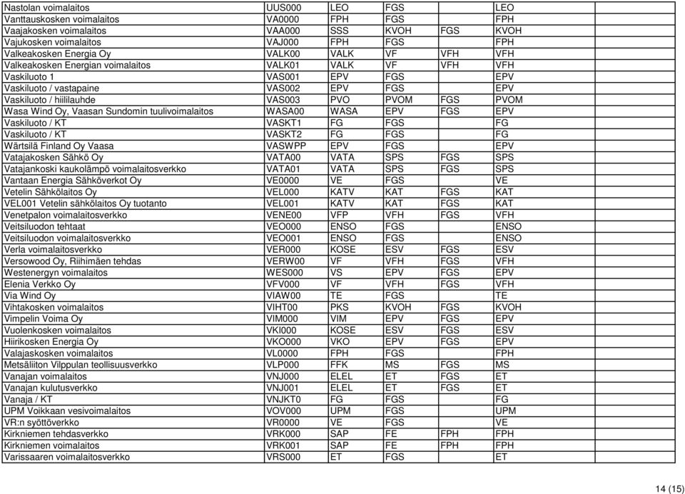 FGS PVOM Wasa Wind Oy, Vaasan Sundomin tuulivoimalaitos WASA00 WASA EPV FGS EPV Vaskiluoto / KT VASKT1 FG FGS FG Vaskiluoto / KT VASKT2 FG FGS FG Wärtsilä Finland Oy Vaasa VASWPP EPV FGS EPV