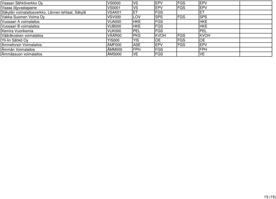 VUB000 HKE FGS HKE Kemira Vuorikemia VUK000 PEL FGS PEL Vääräkosken voimalaitos VÄÄR00 PKS KVOH FGS KVOH Yli-Iin Sähkö Oy YIS000 YIS