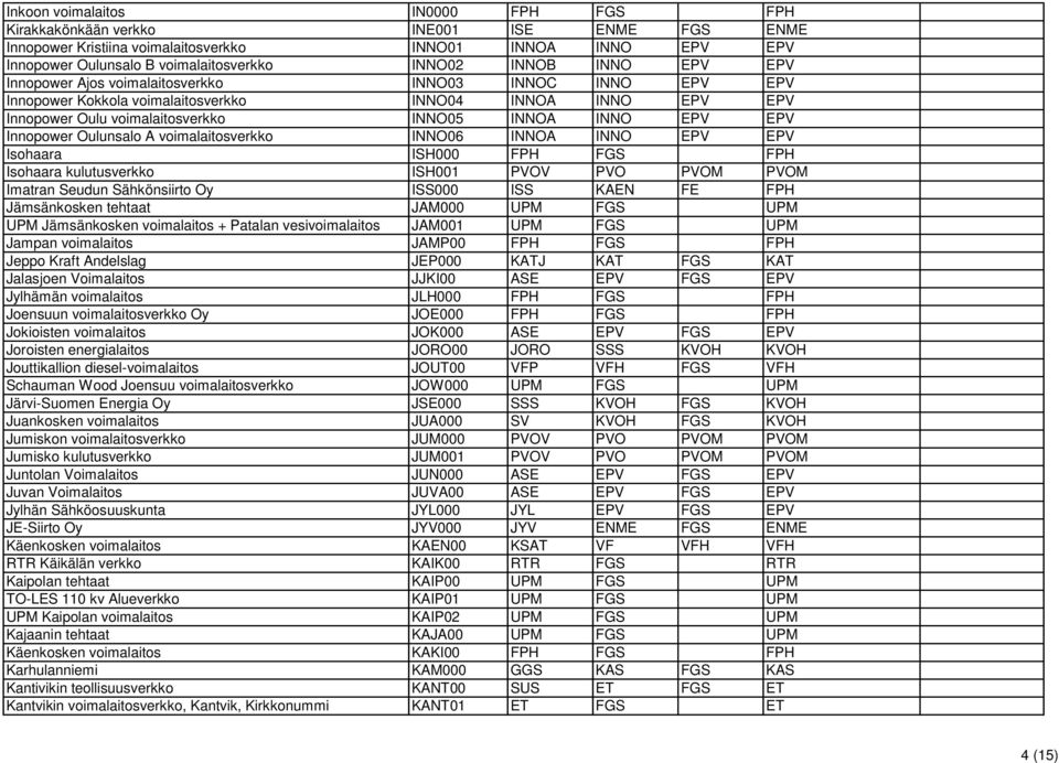 Innopower Oulunsalo A voimalaitosverkko INNO06 INNOA INNO EPV EPV Isohaara ISH000 FPH FGS FPH Isohaara kulutusverkko ISH001 PVOV PVO PVOM PVOM Imatran Seudun Sähkönsiirto Oy ISS000 ISS KAEN FE FPH