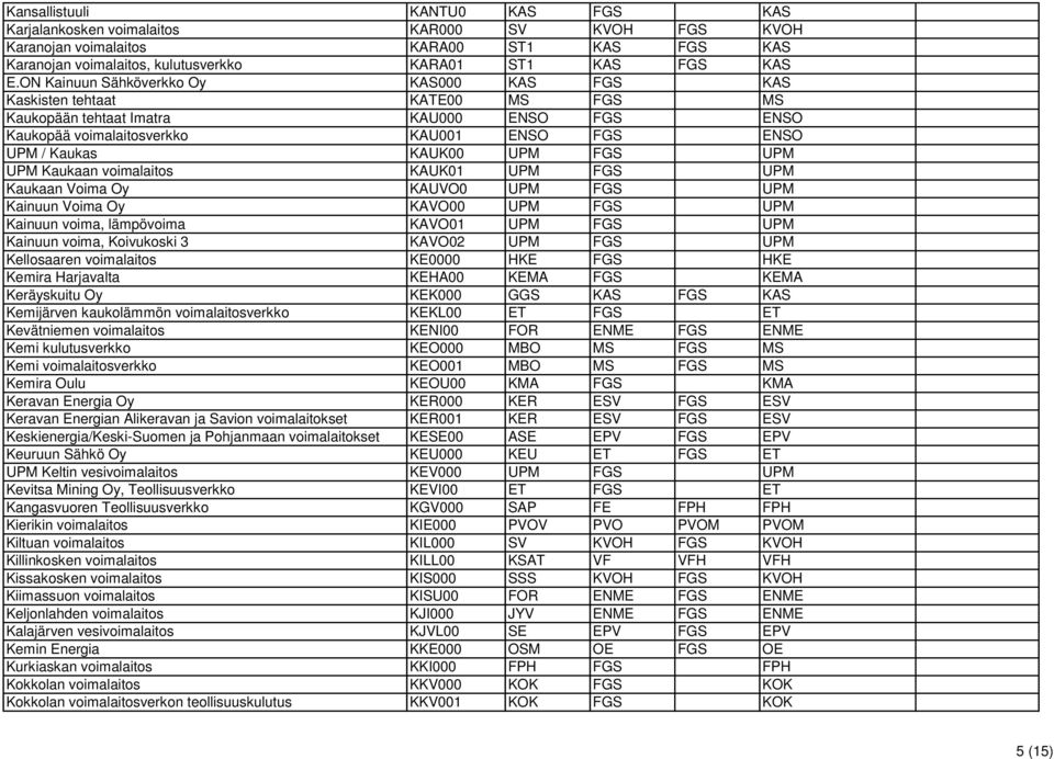 FGS UPM UPM Kaukaan voimalaitos KAUK01 UPM FGS UPM Kaukaan Voima Oy KAUVO0 UPM FGS UPM Kainuun Voima Oy KAVO00 UPM FGS UPM Kainuun voima, lämpövoima KAVO01 UPM FGS UPM Kainuun voima, Koivukoski 3