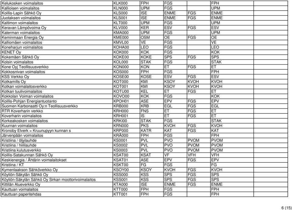 voimalaitos KOHA00 LEO FGS LEO KENET Oy KOK000 KOK FGS KOK Kokemäen Sähkö Oy KOKE00 KOKE SPS FGS SPS Kolsin voimalaitos KOL000 STAK FGS STAK Kone Oyj Teollisuusverkko KON000 KON ET FGS ET Kokkosnivan