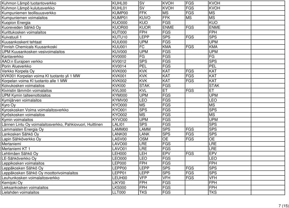 UPM Finnish Chemicals Kuusankoski KUU001 FC KMA FGS KMA UPM Kuusankosken vesivoimalaitos KUV000 UPM FGS UPM Kantaverkko KV0000 FG FGS FG AAO:n Eurajoen verkko KV0012 SPS FGS SPS Porin Alueverkko